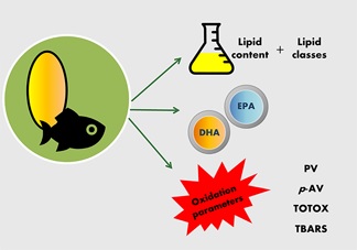 Fish oil analysis