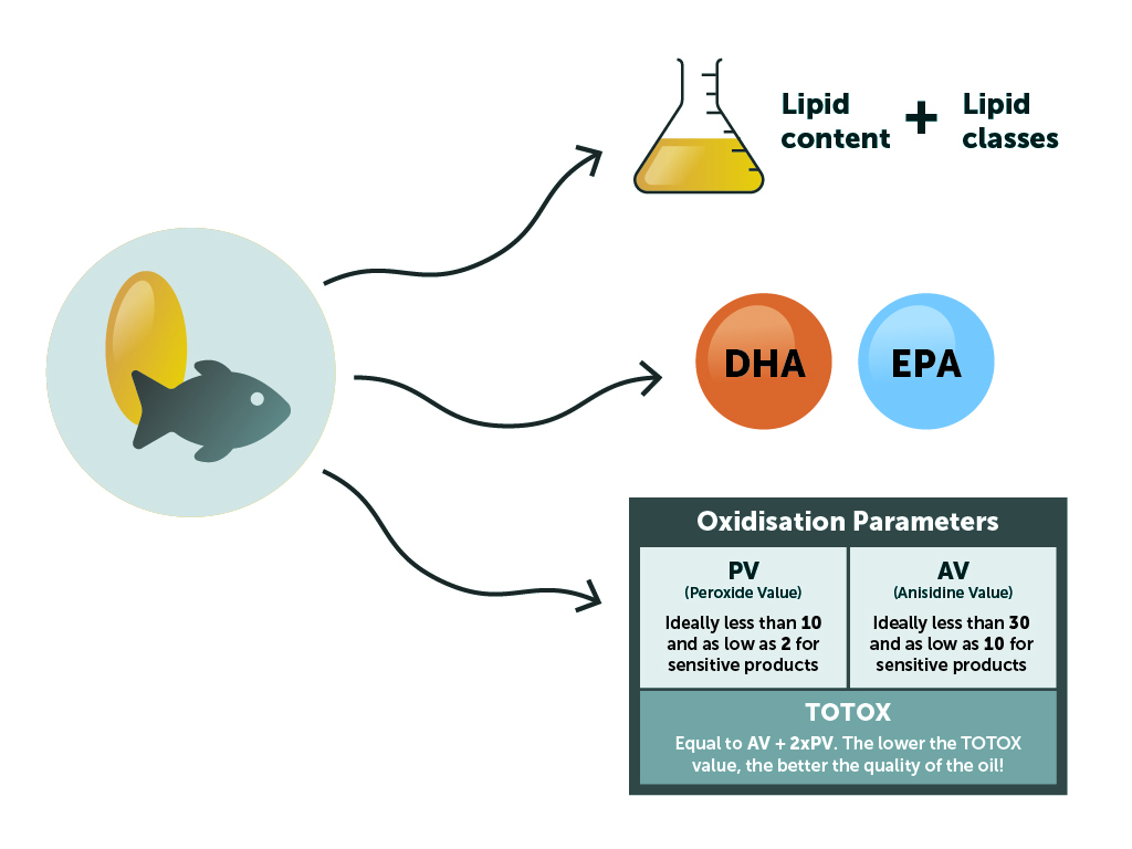 Mylnefield Lipid Analysis Fish Oil Oxidisation Process