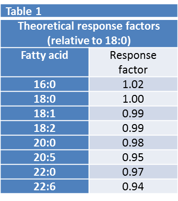 Table 1