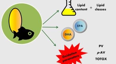 Fish oil analysis